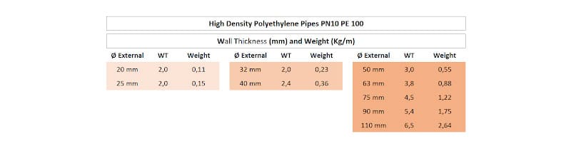 Table of wall thickness and weight of polyethylene pipes used in aquaculture