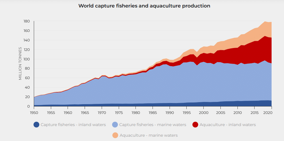 Growth of aquaculture FAO
