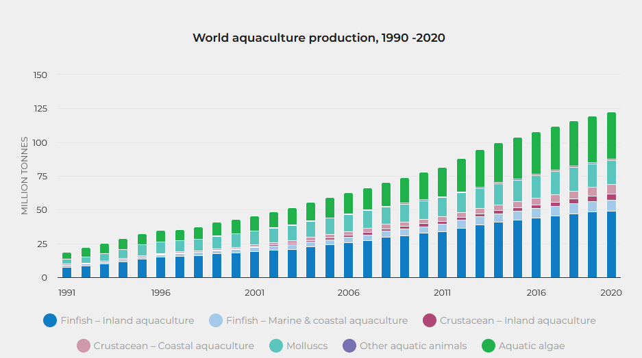 Volume of aquaculture production by type FAO