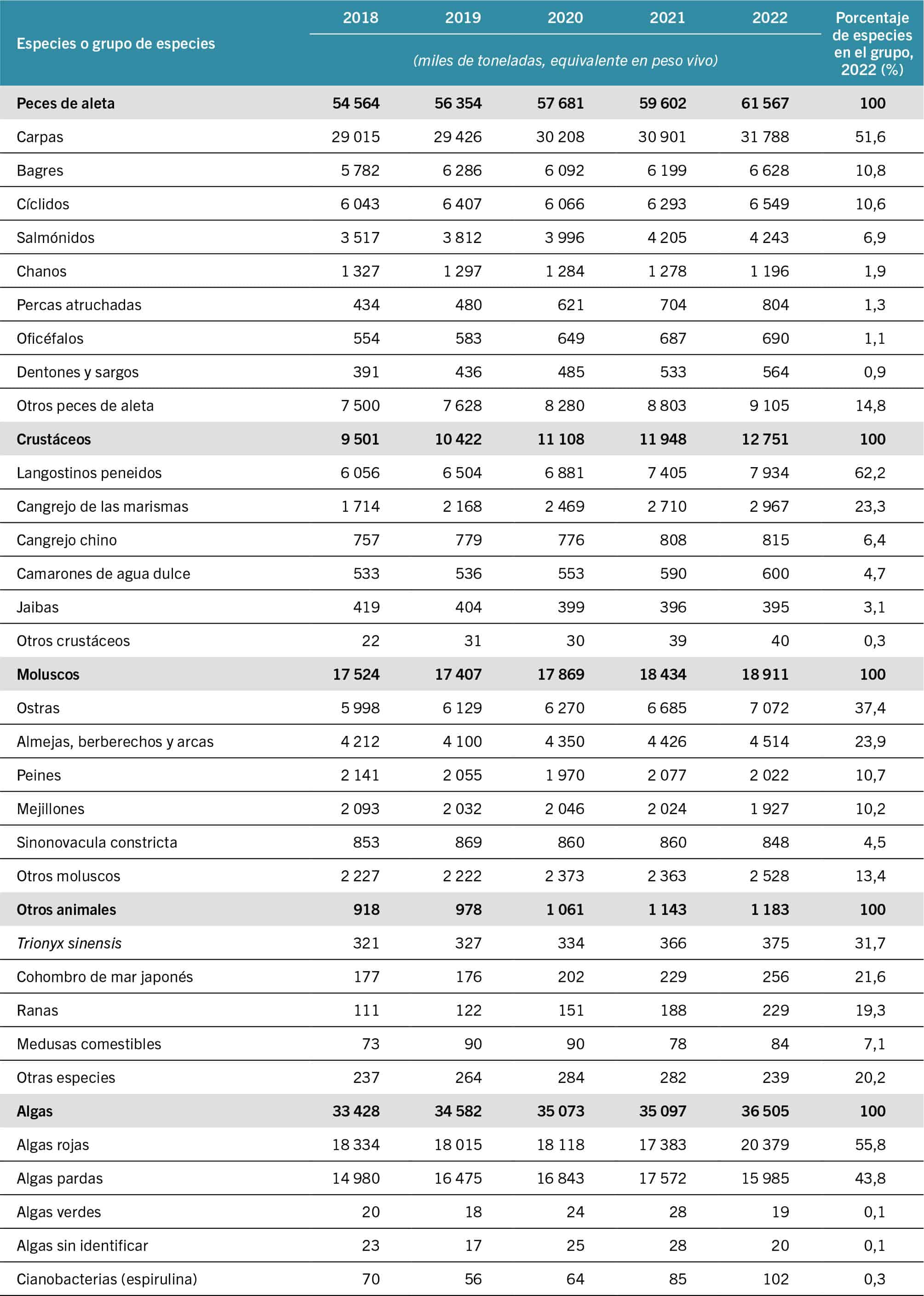 FAO 2024 producción por especie